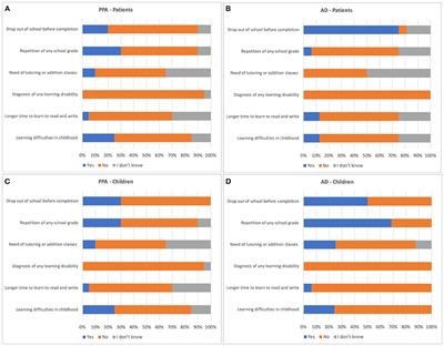 Investigation of the Association Between History of Learning Disabilities and Primary Progressive Aphasia in Brazilian Portuguese Speakers